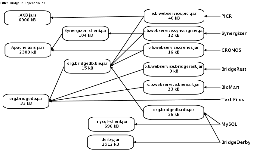 bridgedb-dependencies